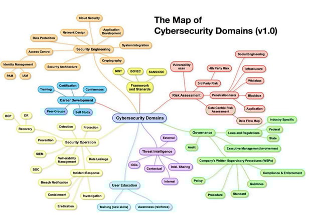 map-of-cybersecurity-domains