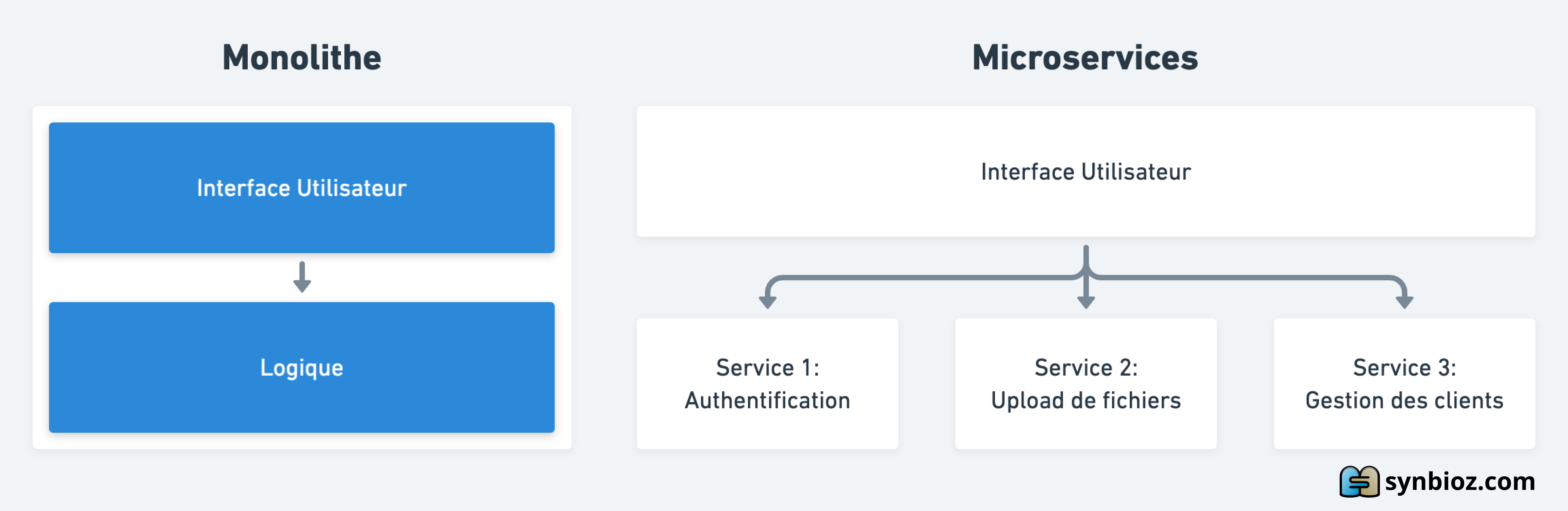 Monolithe vs microservices