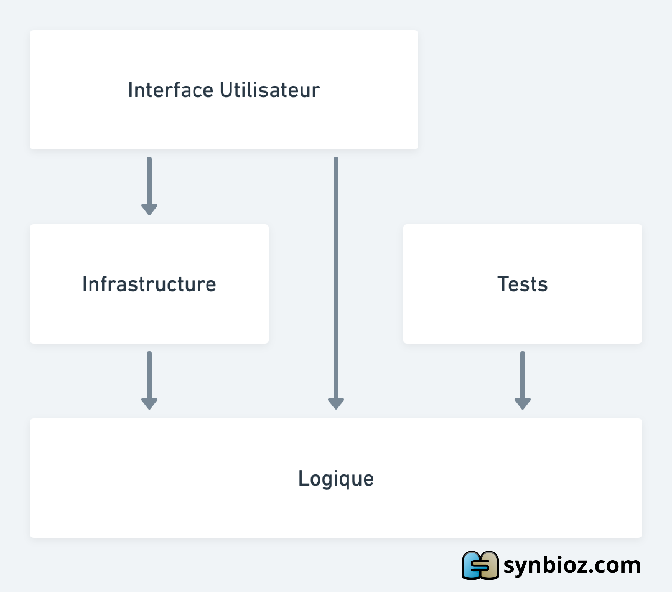 Motif Clean Architecture
