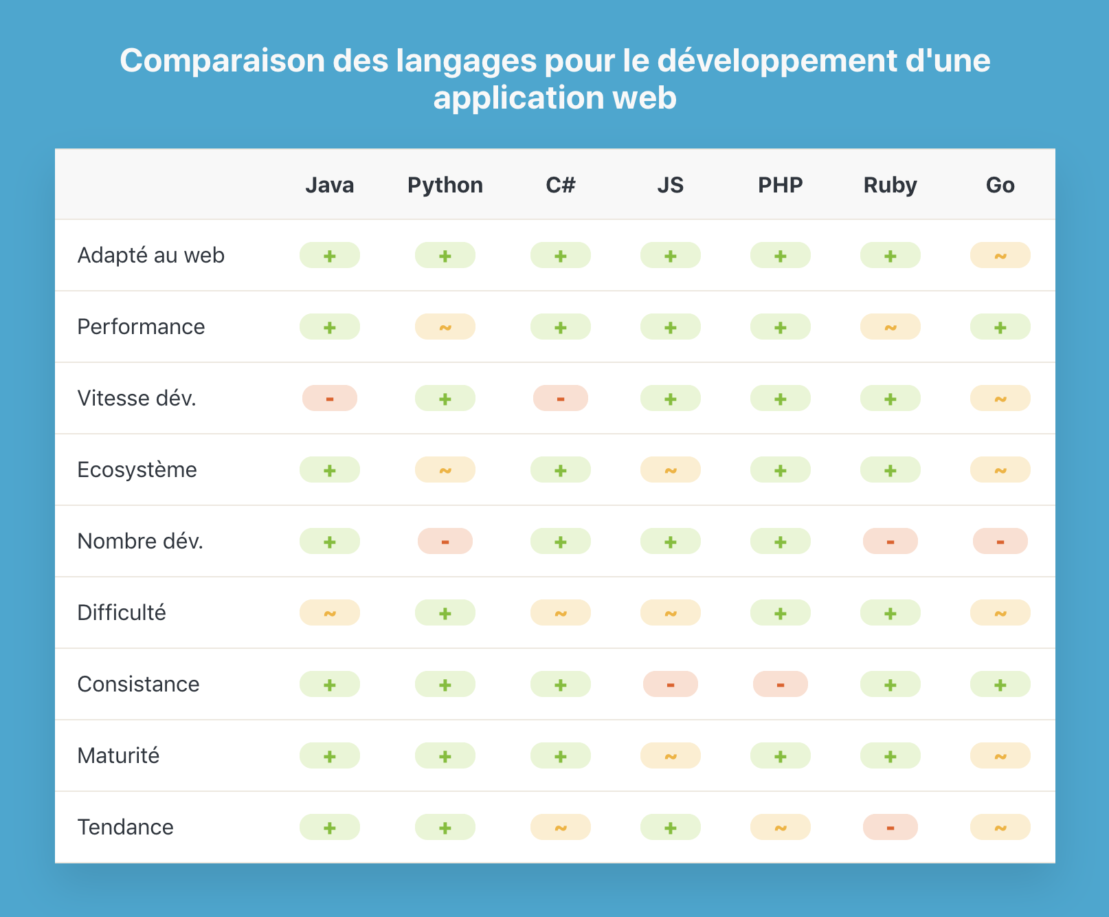 Matrice de comparaison des technologies pour le développement d'une application web