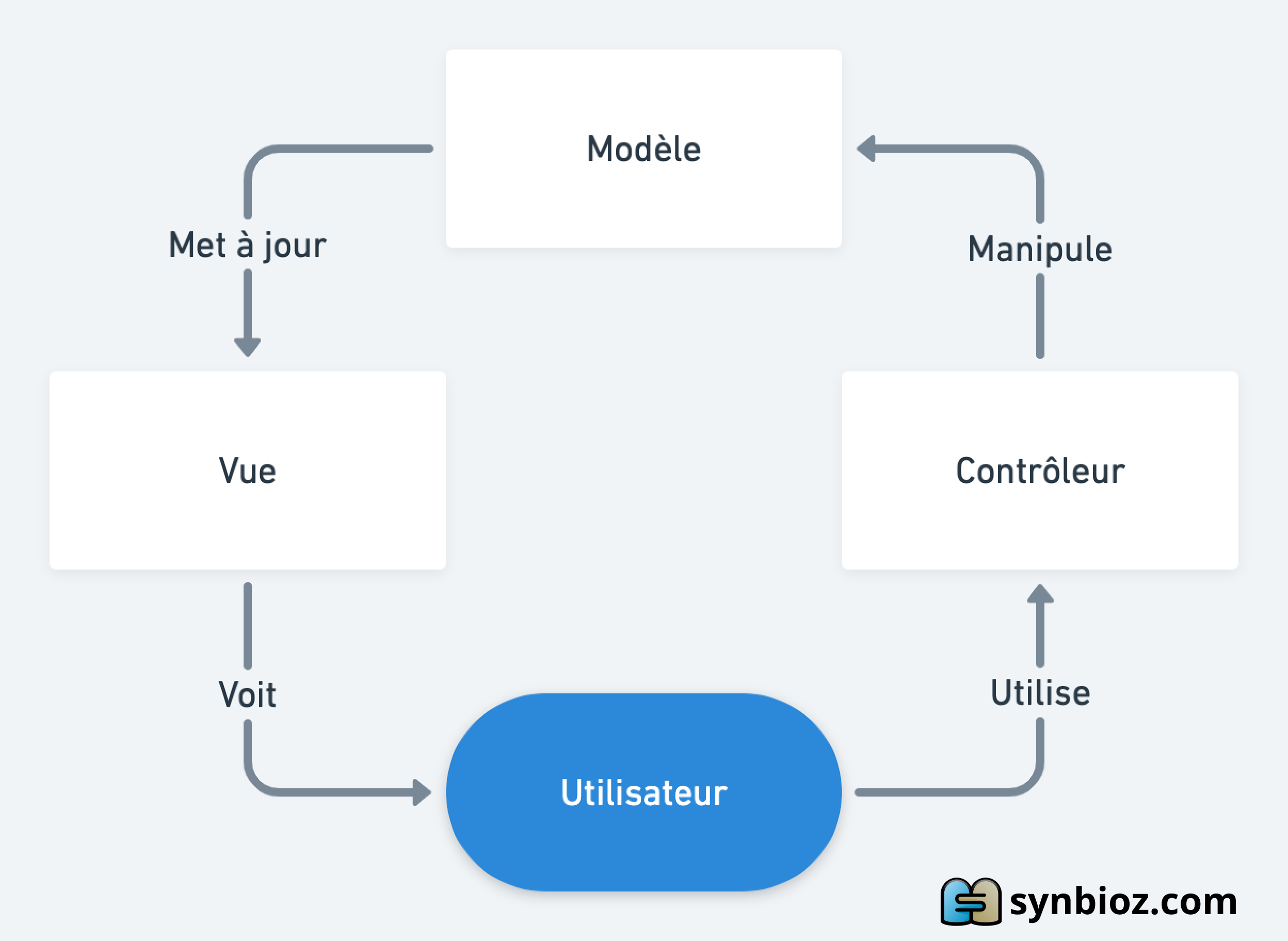 Motif MVC