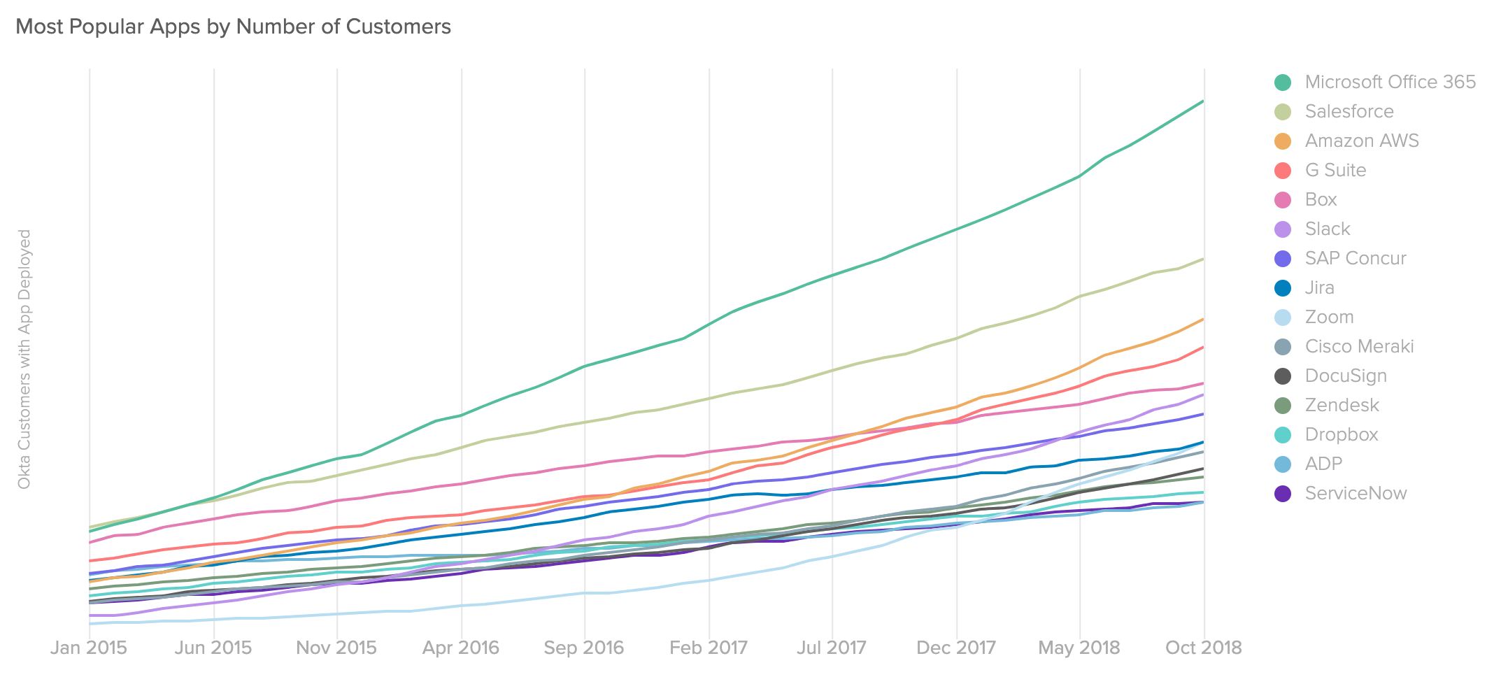 Croissance des applications les plus utilisées en entreprise