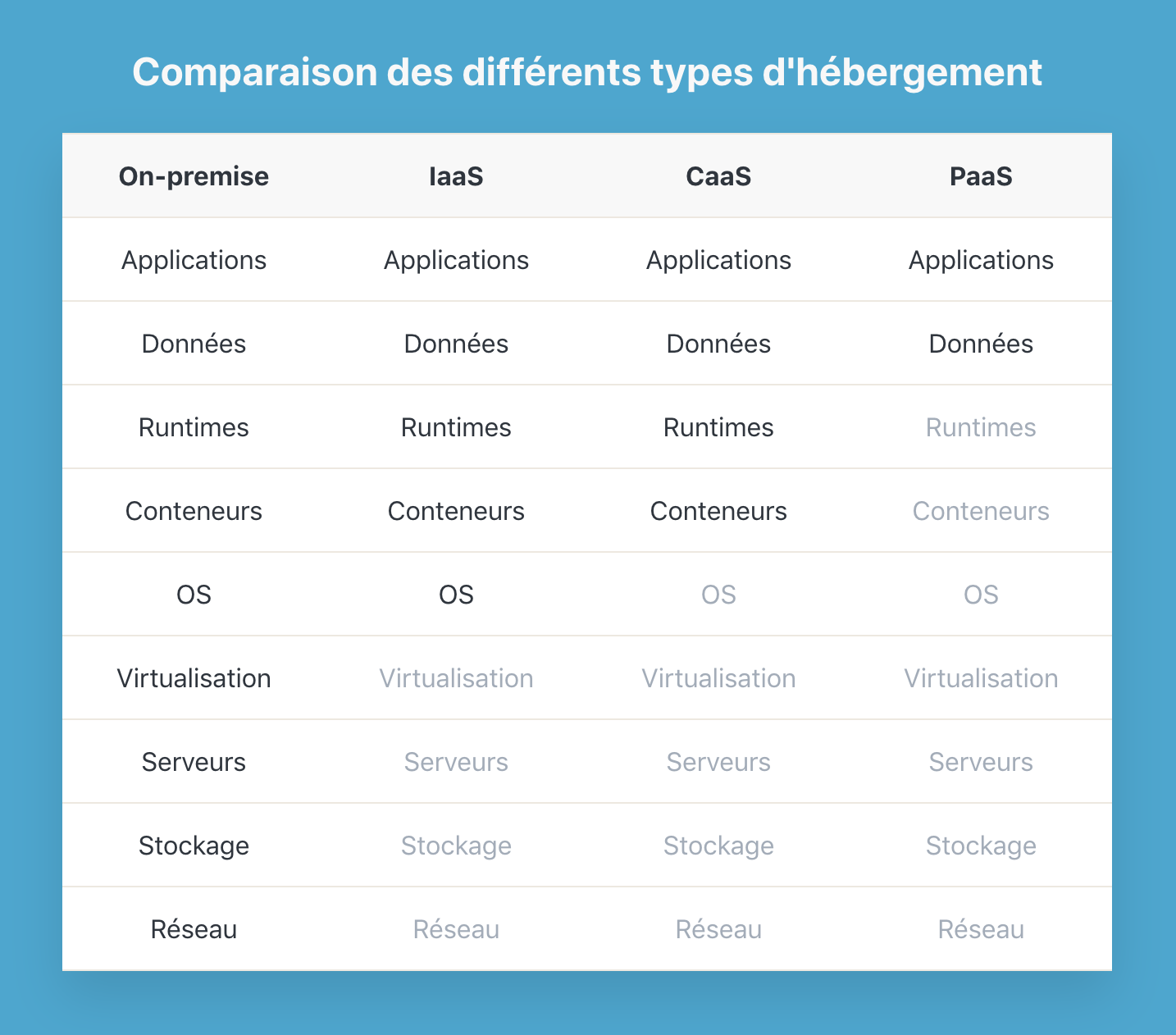 Comparaison des différents types d'hébergement
