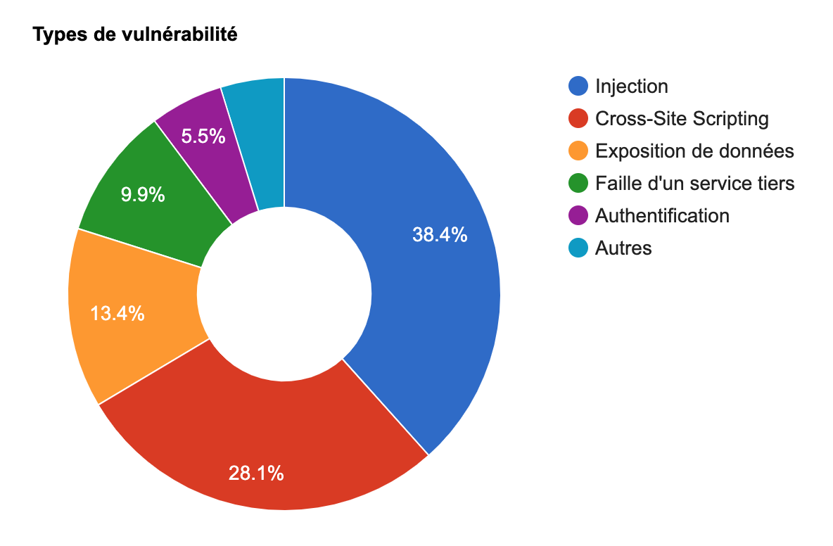 Types de vulnérabilité