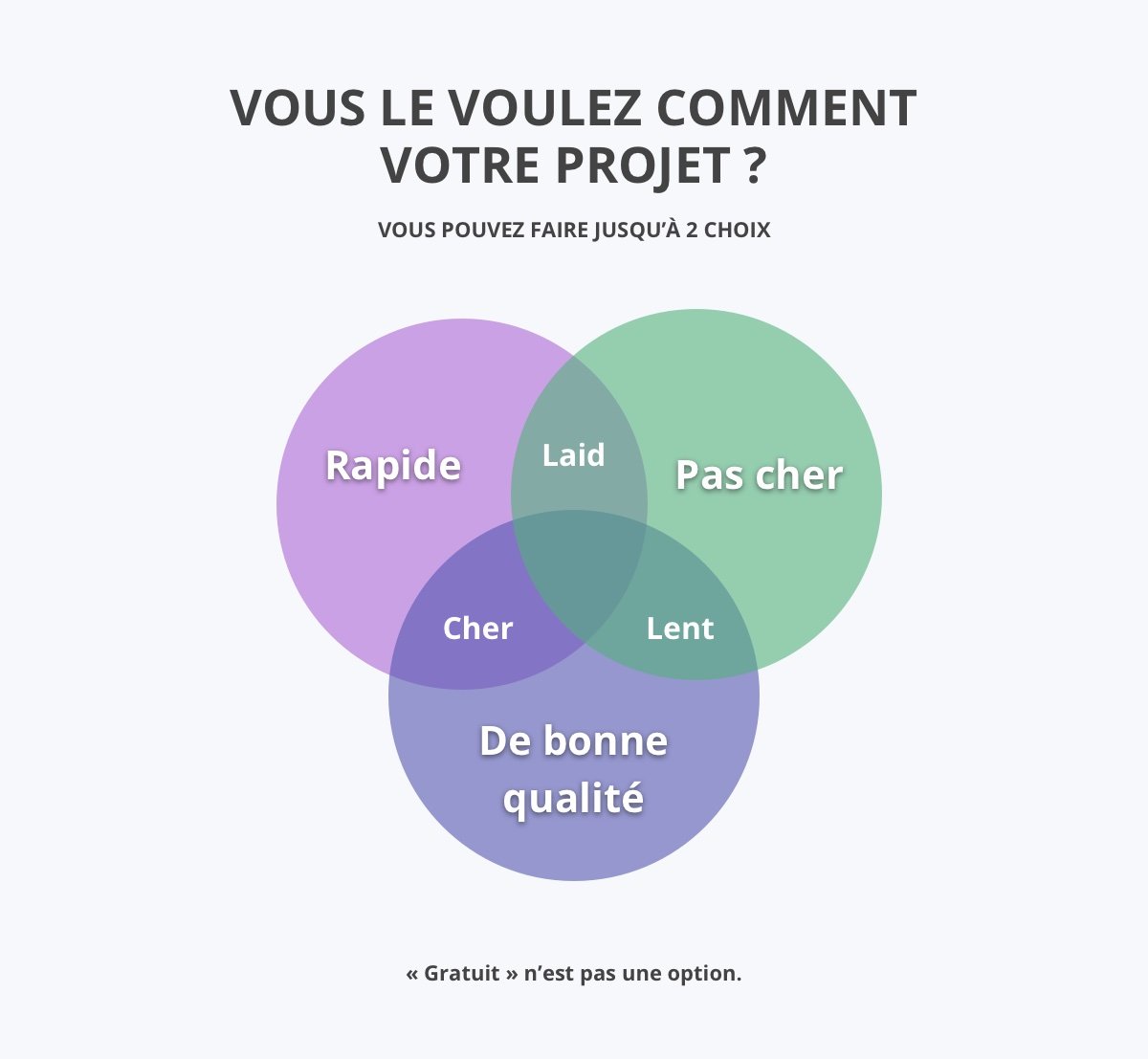 Vous le voulez comment votre projet ?