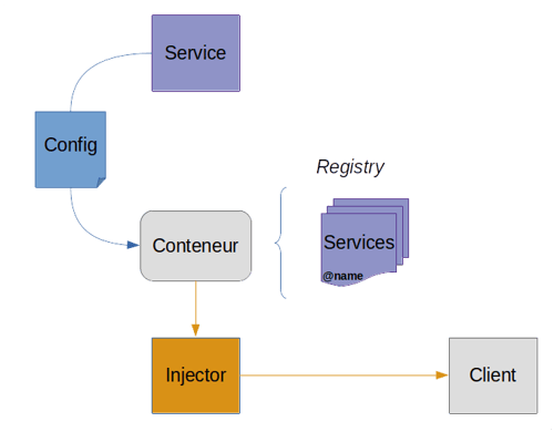 principe_avec_registry