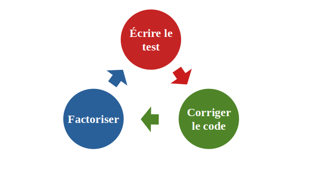 Écrire le test ; Corriger le code ; Factoriser